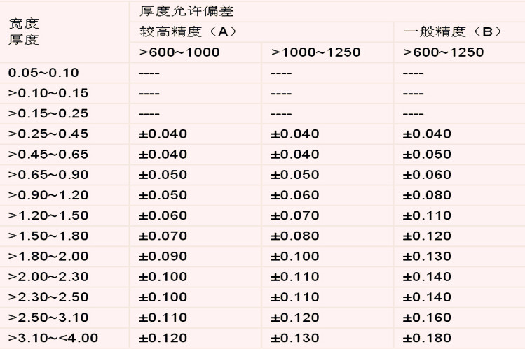 沖孔網(wǎng)板厚度偏差允許范圍對照表